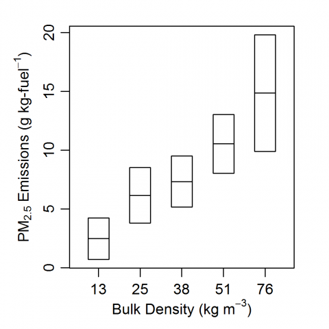 Fine particulate matter emission factor versus bulk density