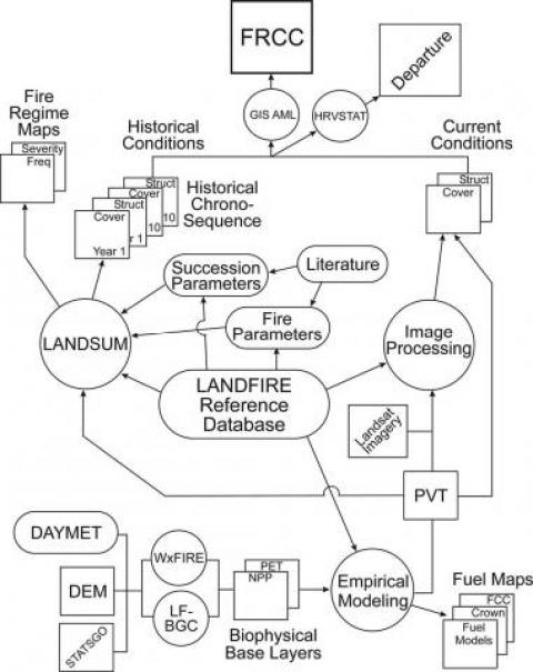 Flow diagram showing the complex set of tasks needed to create the FRCC map as the product for the LANDFIRE prototype project.