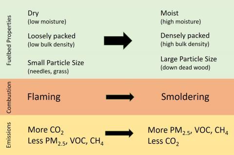 General relationships among fuelbed properties, fire behavior (combustion), and pollutant emissions. VOC refers to volatile organic compounds.