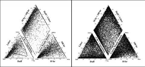 Piper diagram showing proportion of each fuel component within individual fuel beds. (A) actual data set (n=4046); (B) synthetic data set (n=11528). Each dot on the piper diagram shows the makeup of one fuel bed; its position determined by percentage of each fuel type is found within the fuel bed. The lower left triangle consists of the smallest fuels; the lower right, the largest. Each corner of the small triangles = 100% of the respective fuel component. The 1-hr and 10-hr fine fuels are combined on the l