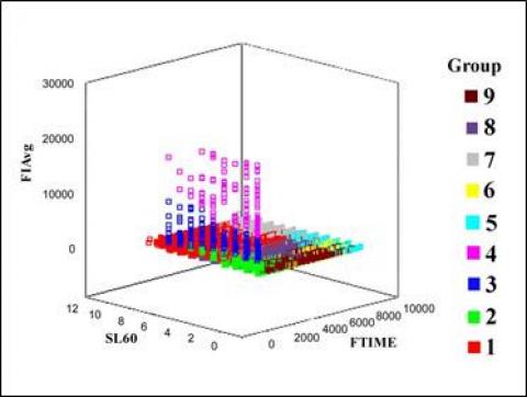 Scatterplot of class distributions for the three variables explaining the most variation in the synthetic data set (FIAvg = Average fire intensity=46.9%; FTime= 27.6%; SL60=19.4%). Groups were created by agglomerative clustering. 