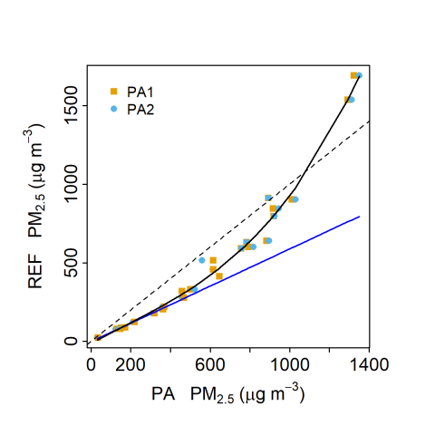 Figure 3. Low-cost PM2.5 sensors compared versus the reference measurement.