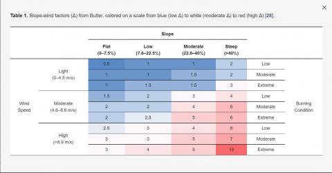 Slope-wind factors table