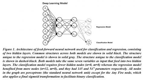 Architecture of feed-forward neural network used for classification and regression.