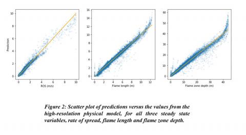 Scatter plot of predictions versus the values from the high-resolution physical model.