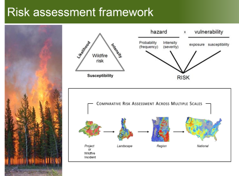 A basic risk assessment framework is shown here. Risk is a function of wildfire hazard (likelihood) and the susceptibility, or vulnerability, of highly valued resources and assets to that hazard.